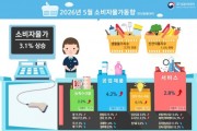 5월 소비자물가 3.1% 상승, 2년 2개월만 최고치
